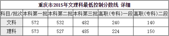 重慶財經(jīng)職業(yè)學(xué)院2016年招生錄取分?jǐn)?shù)線