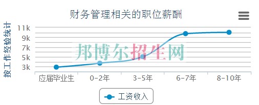 高中畢業(yè)讀財(cái)務(wù)管理