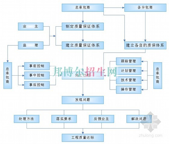 成都可以讀建筑工程管理的大專(zhuān)學(xué)校