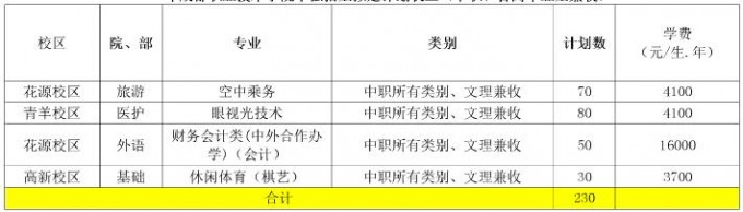 2017年成都職業(yè)技術學院單獨招生計劃表