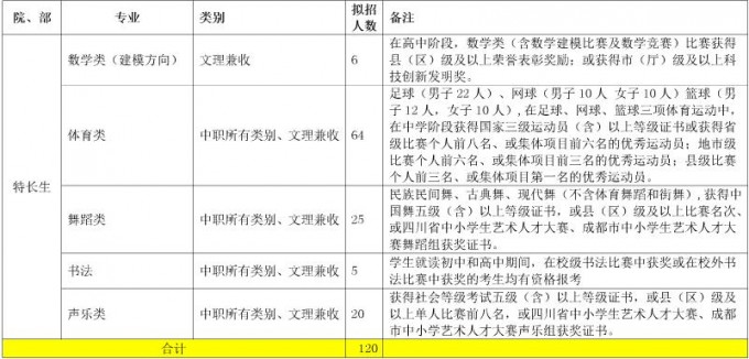 2017年成都職業(yè)技術學院單獨招生計劃表