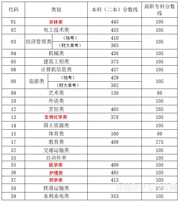 2018年云南省高職招收“三校生”招生錄取最低控制分數(shù)線