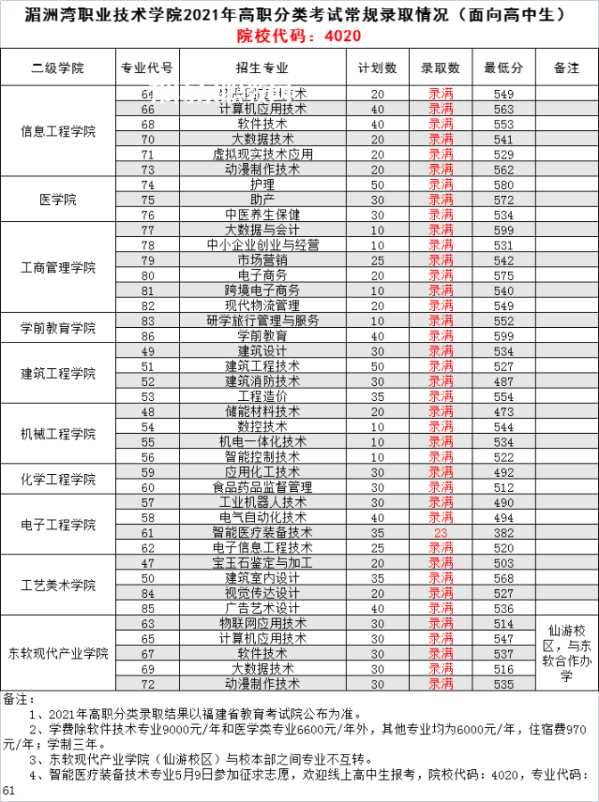 湄洲灣職業(yè)技術(shù)學(xué)院高職分類考試錄取分?jǐn)?shù)線(2022-2020歷年)