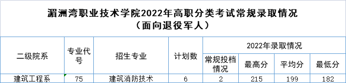 湄洲灣職業(yè)技術(shù)學(xué)院高職分類考試錄取分?jǐn)?shù)線(2022-2020歷年)