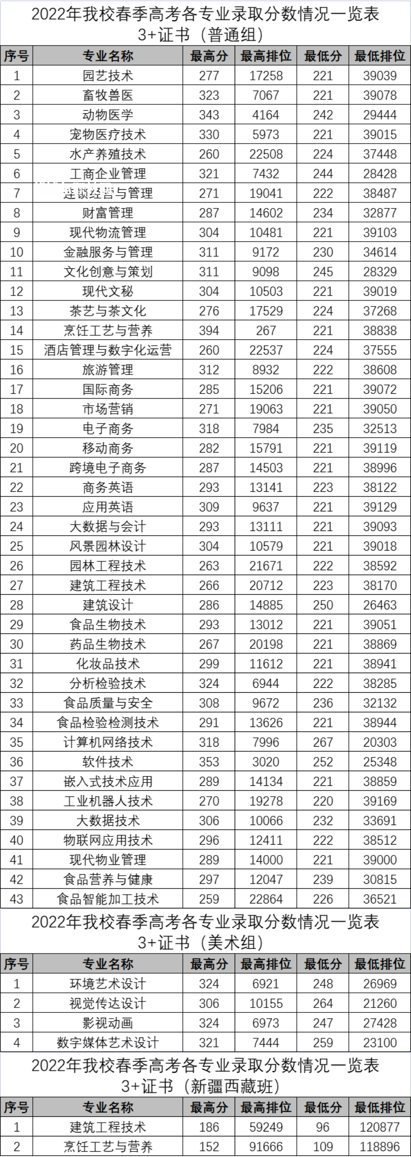 廣東科貿(mào)職業(yè)學(xué)院3+證書錄取分?jǐn)?shù)線(2022-2020歷年)