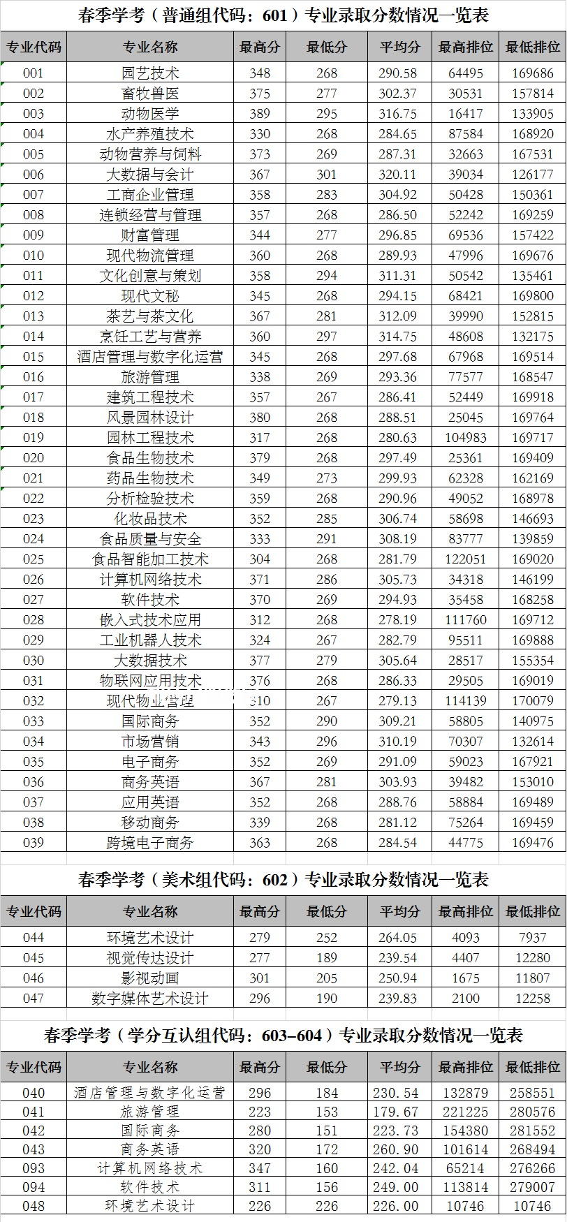 廣東科貿(mào)職業(yè)學院依學考錄取分數(shù)線(2022-2020歷年)