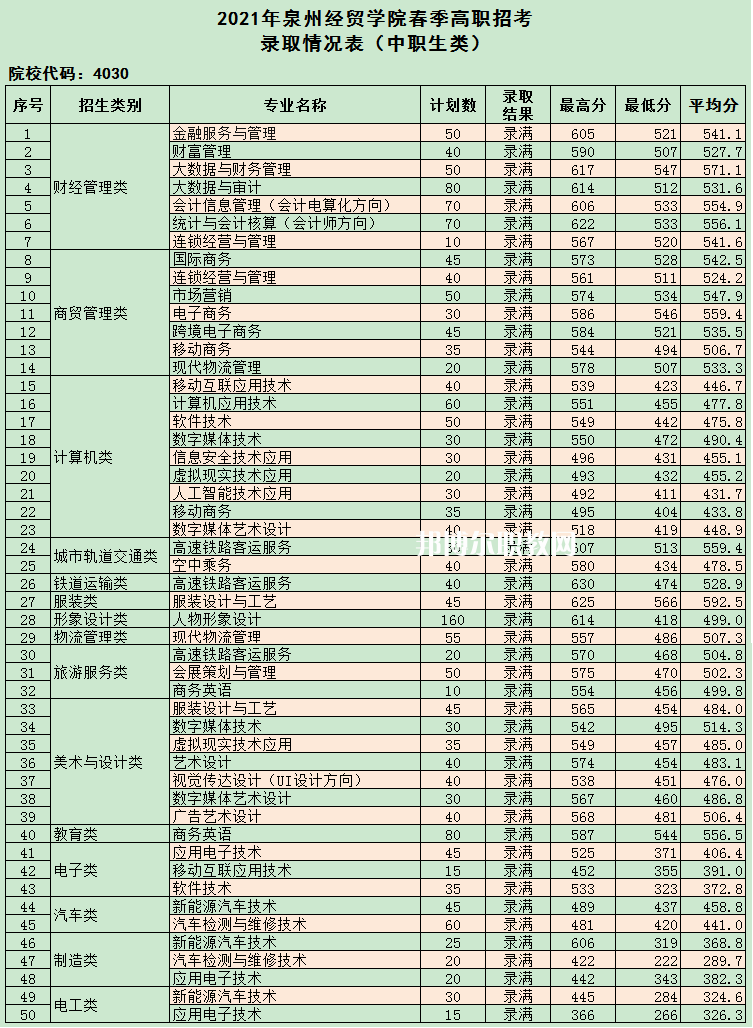 泉州經(jīng)貿(mào)職業(yè)技術(shù)學(xué)院高職分類(lèi)招考錄取分?jǐn)?shù)線(2022-2020歷年)