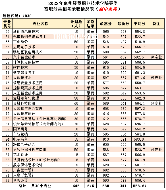 泉州經(jīng)貿(mào)職業(yè)技術(shù)學(xué)院高職分類(lèi)招考錄取分?jǐn)?shù)線(2022-2020歷年)