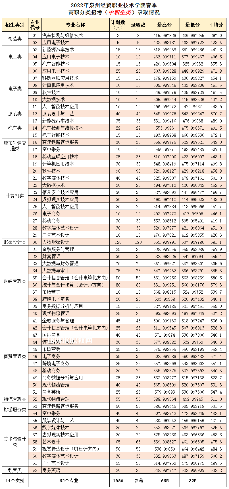 泉州經(jīng)貿(mào)職業(yè)技術(shù)學(xué)院高職分類(lèi)招考錄取分?jǐn)?shù)線(2022-2020歷年)