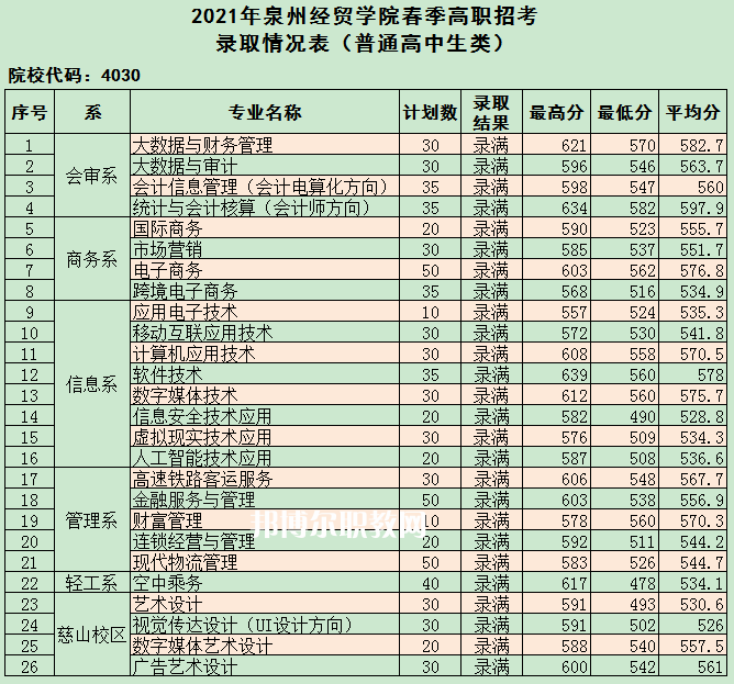 泉州經(jīng)貿(mào)職業(yè)技術(shù)學(xué)院高職分類(lèi)招考錄取分?jǐn)?shù)線(2022-2020歷年)