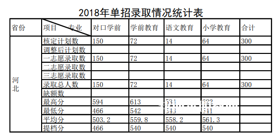 唐山幼兒師范高等?？茖W(xué)校單招錄取分?jǐn)?shù)線(2022-2018歷年)