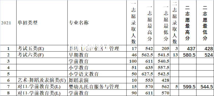 唐山幼兒師范高等?？茖W(xué)校單招錄取分?jǐn)?shù)線(2022-2018歷年)