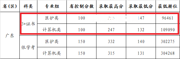 廣州康大職業(yè)技術學院3+證書錄取分數(shù)線(2022-2020歷年)