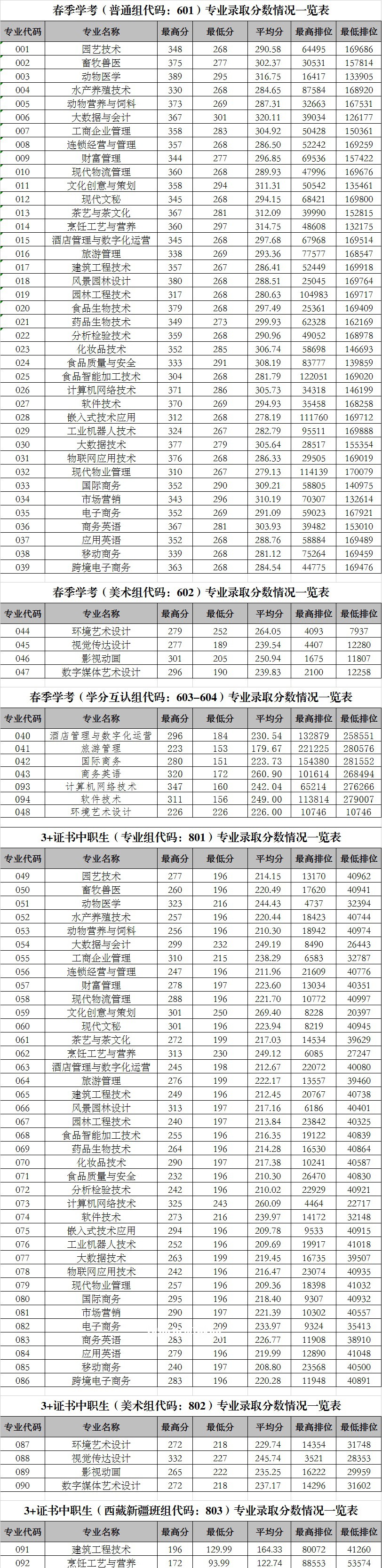 廣東科貿(mào)職業(yè)學(xué)院春季高考錄取分?jǐn)?shù)線(2022-2021歷年)