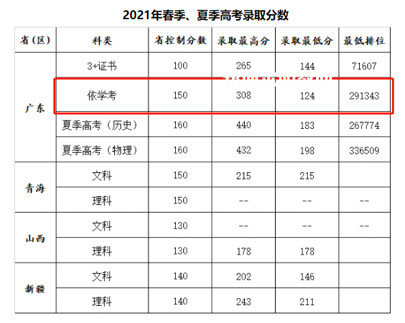 廣州康大職業(yè)技術(shù)學院依學考錄取分數(shù)線(2022-2020歷年)