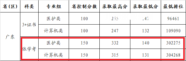 廣州康大職業(yè)技術(shù)學院依學考錄取分數(shù)線(2022-2020歷年)