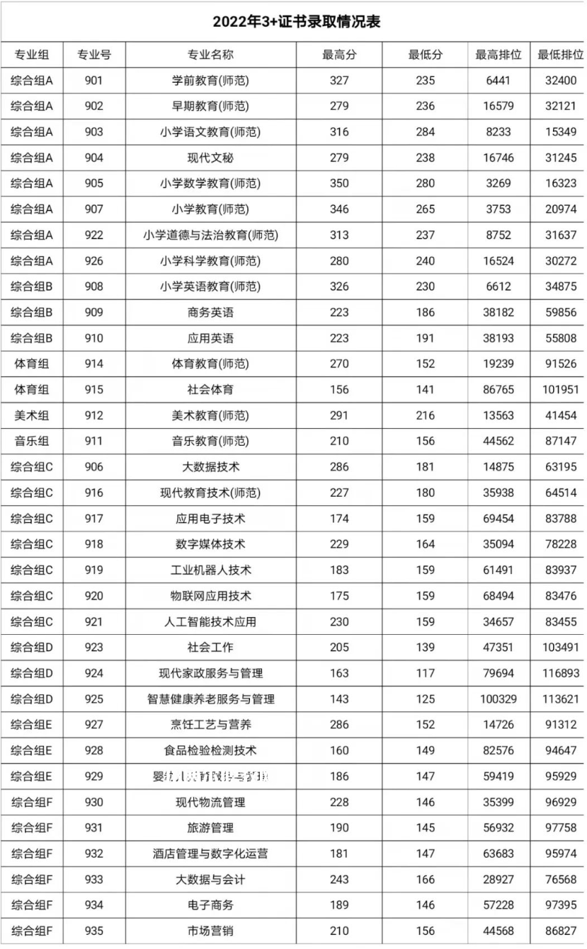 湛江幼兒師范?？茖W(xué)校3+證書錄取分?jǐn)?shù)線(2022-2021歷年)