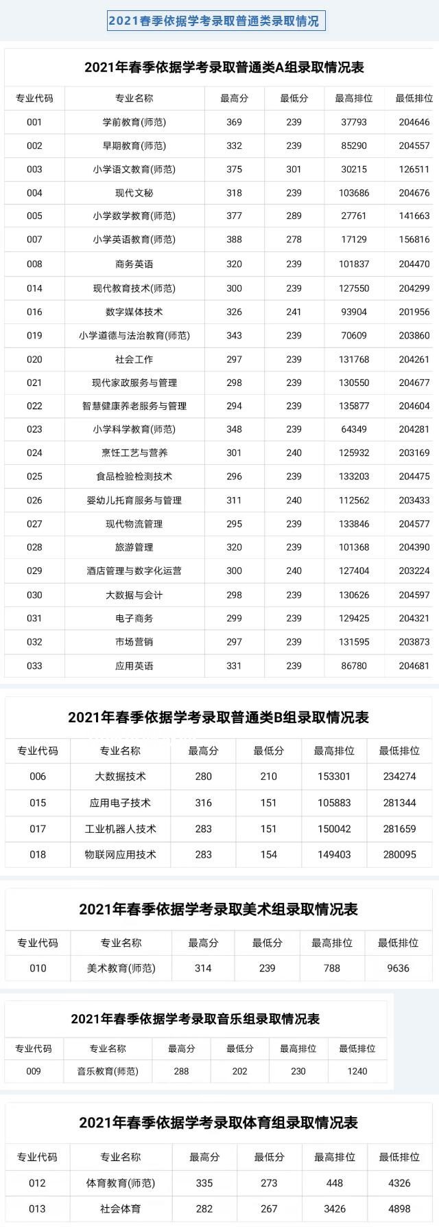 湛江幼兒師范??茖W校依學考錄取分數(shù)線(2022-2021歷年) 湛江幼兒師范專科學校依學考錄取分數(shù)線(2022-2021歷年)