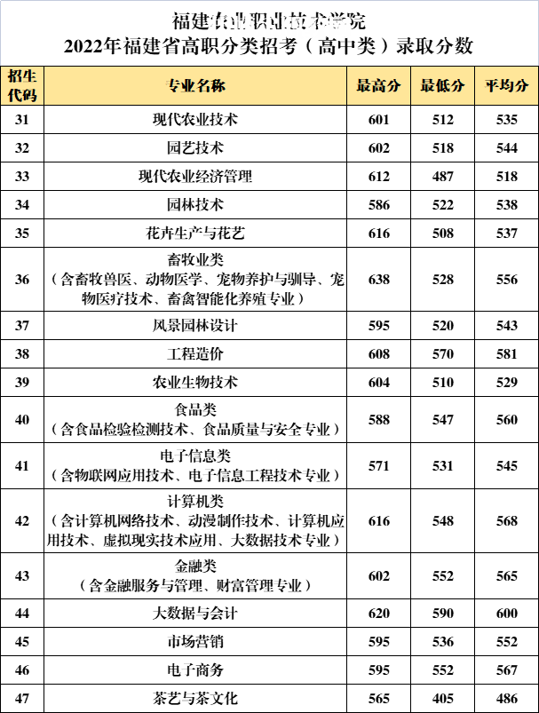 福建農(nóng)業(yè)職業(yè)技術(shù)學院高職分類招考錄取分數(shù)線(2022-2021歷年)
