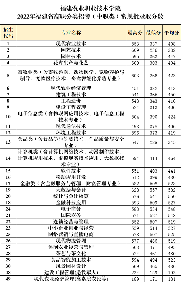 福建農(nóng)業(yè)職業(yè)技術(shù)學院高職分類招考錄取分數(shù)線(2022-2021歷年)