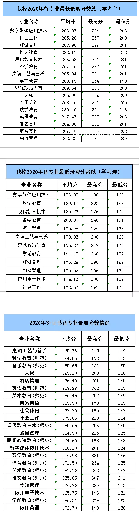 湛江幼兒師范?？茖W(xué)校春季高考錄取分?jǐn)?shù)線(2022-2019歷年)