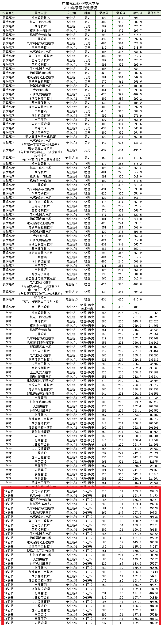 廣東松山職業(yè)技術(shù)學(xué)院3+證書錄取分?jǐn)?shù)線(2022-2021歷年) 廣東松山職業(yè)技術(shù)學(xué)院3+證書錄取分?jǐn)?shù)線(2022-2021歷年)