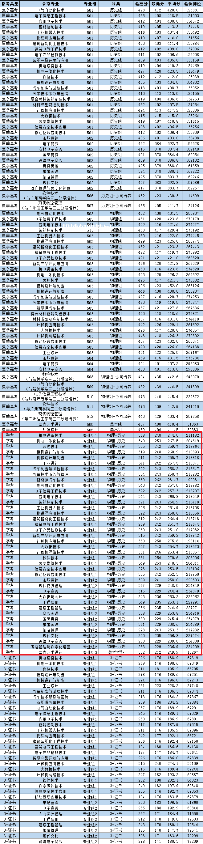 廣東松山職業(yè)技術(shù)學(xué)院依學(xué)考錄取分?jǐn)?shù)線(xiàn)(2022-2021歷年)