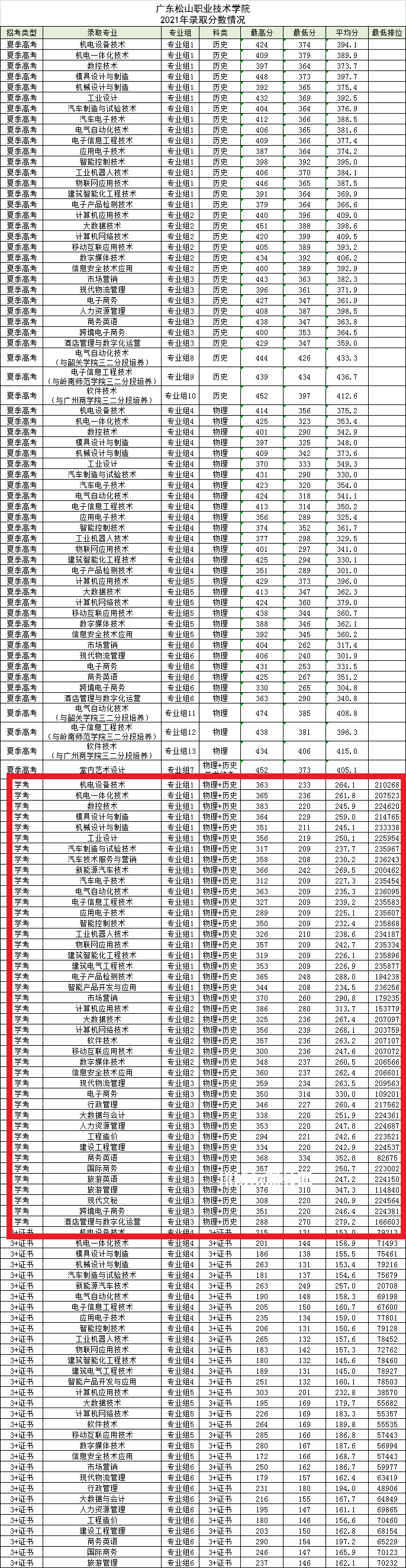 廣東松山職業(yè)技術(shù)學(xué)院依學(xué)考錄取分?jǐn)?shù)線(xiàn)(2022-2021歷年) 廣東松山職業(yè)技術(shù)學(xué)院依學(xué)考錄取分?jǐn)?shù)線(xiàn)(2022-2021歷年)