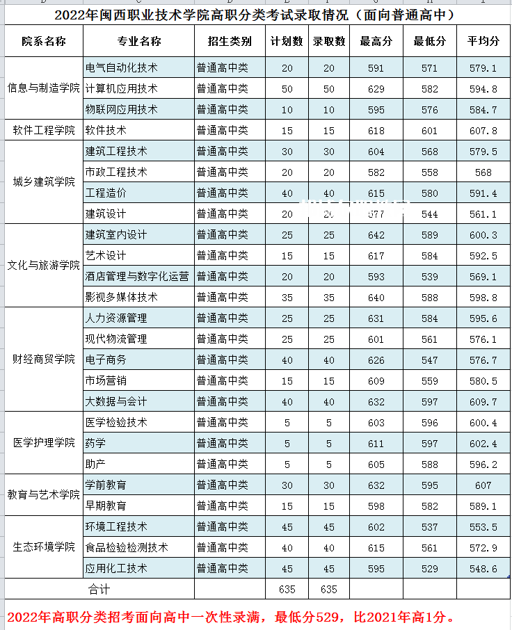 閩西職業(yè)技術(shù)學(xué)院高職分類(lèi)考試錄取分?jǐn)?shù)線(2022-2020歷年)