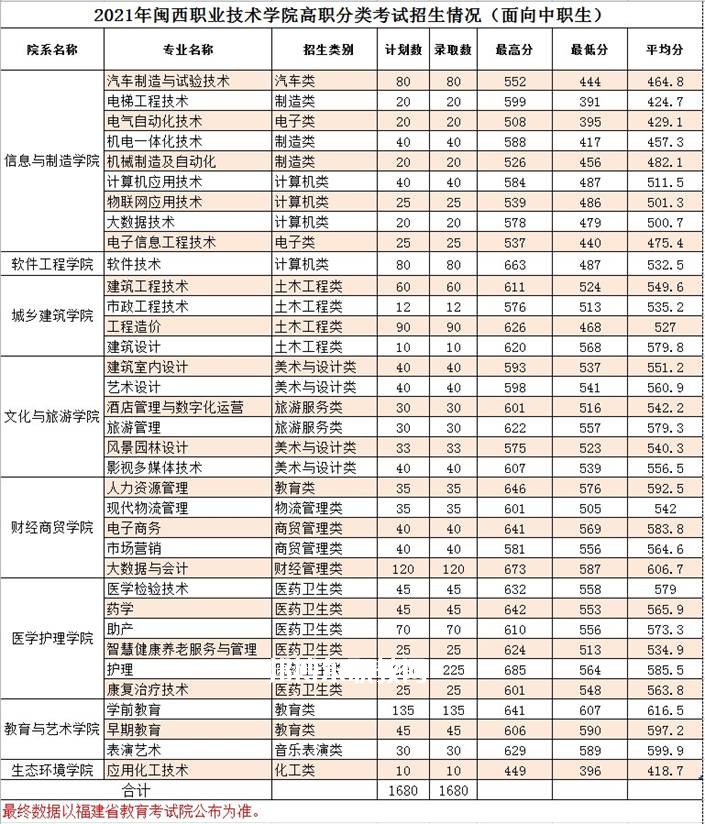 閩西職業(yè)技術(shù)學(xué)院高職分類(lèi)考試錄取分?jǐn)?shù)線(2022-2020歷年)