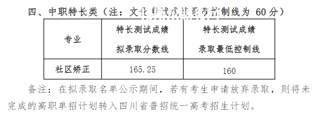 四川司法警官職業(yè)學(xué)院?jiǎn)握袖浫》謹(jǐn)?shù)線(2022-2020歷年)