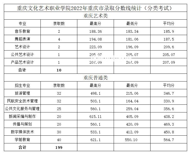 重慶文化藝術(shù)職業(yè)學(xué)院分類考試錄取分數(shù)線(2022歷年)