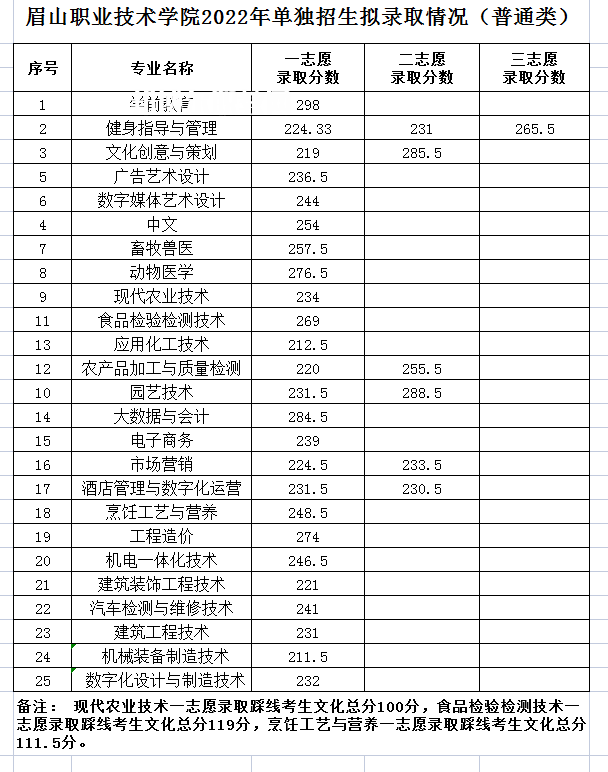 眉山職業(yè)技術(shù)學(xué)院單招錄取分?jǐn)?shù)線(2022歷年)