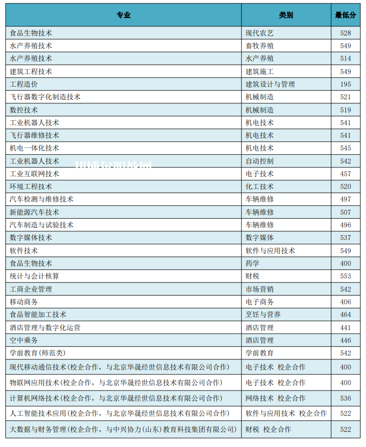 日照職業(yè)技術(shù)學院春季高考錄取分數(shù)線(2022歷年) 日照職業(yè)技術(shù)學院春季高考錄取分數(shù)線(2022歷年)