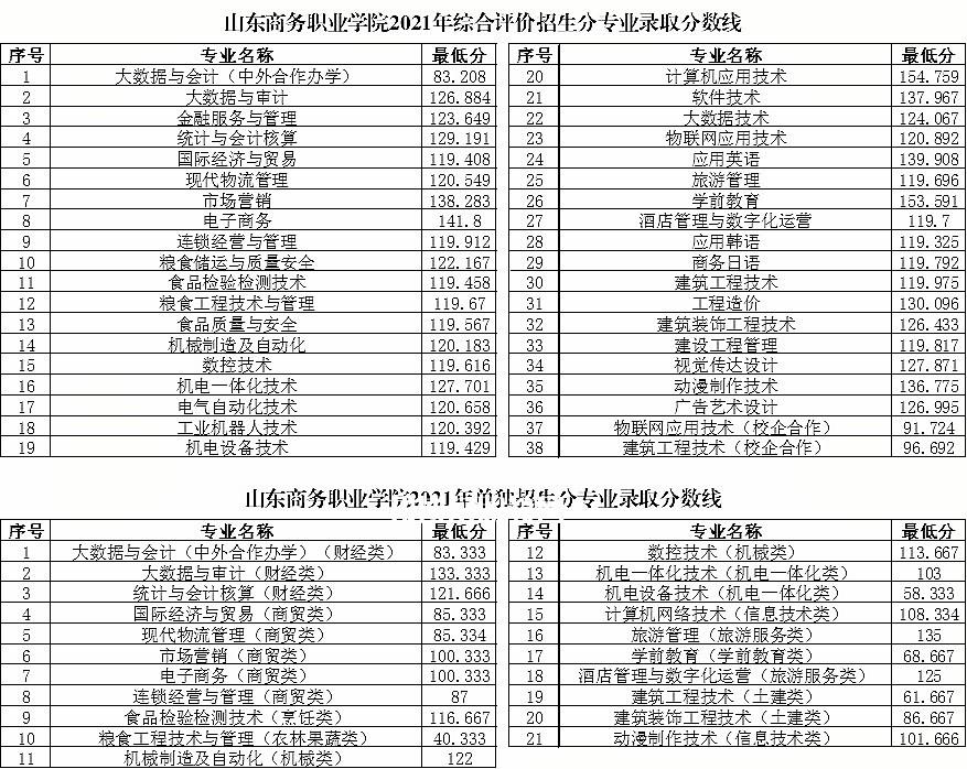 山東商務(wù)職業(yè)學(xué)院?jiǎn)握泻途C合評(píng)價(jià)招生錄取分?jǐn)?shù)線(2022-2021歷年) 山東商務(wù)職業(yè)學(xué)院?jiǎn)握泻途C合評(píng)價(jià)招生錄取分?jǐn)?shù)線(2022-2021歷年)