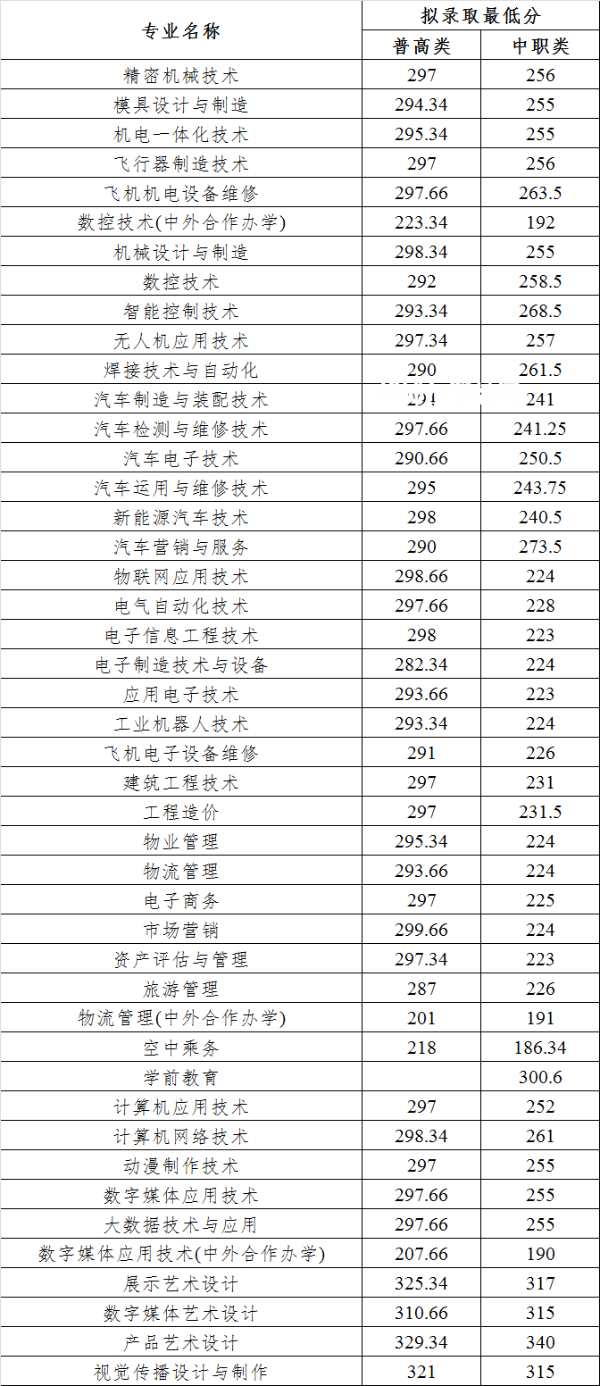 四川航天職業(yè)技術(shù)學(xué)院單招錄取分?jǐn)?shù)線(2022-2020歷年)