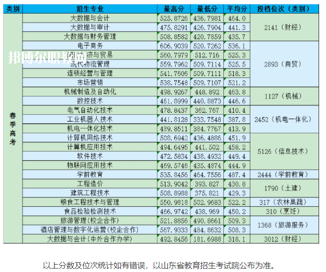 山東商務(wù)職業(yè)學(xué)院春季高考錄取分?jǐn)?shù)線(2022-2021歷年) 山東商務(wù)職業(yè)學(xué)院春季高考錄取分?jǐn)?shù)線(2022-2021歷年)