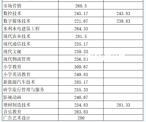 南充職業(yè)技術(shù)學(xué)院單招錄取分?jǐn)?shù)線(2022-2021歷年)