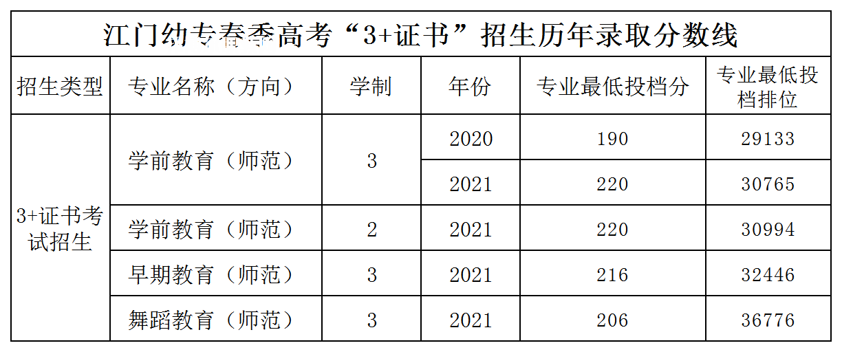 廣東江門幼兒師范高等?？茖W(xué)校3+證書錄取分?jǐn)?shù)線