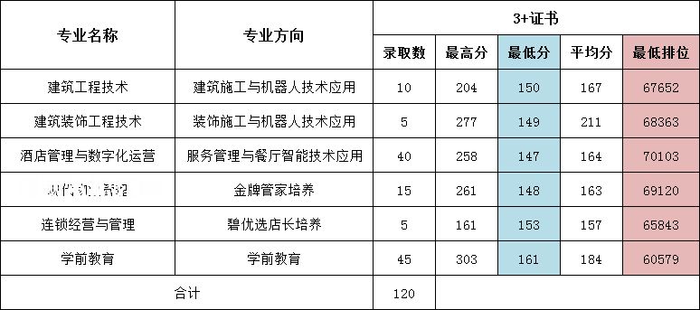 廣東碧桂園職業(yè)學(xué)院3+證書(shū)錄取分?jǐn)?shù)線