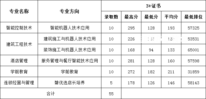 廣東碧桂園職業(yè)學(xué)院3+證書(shū)錄取分?jǐn)?shù)線