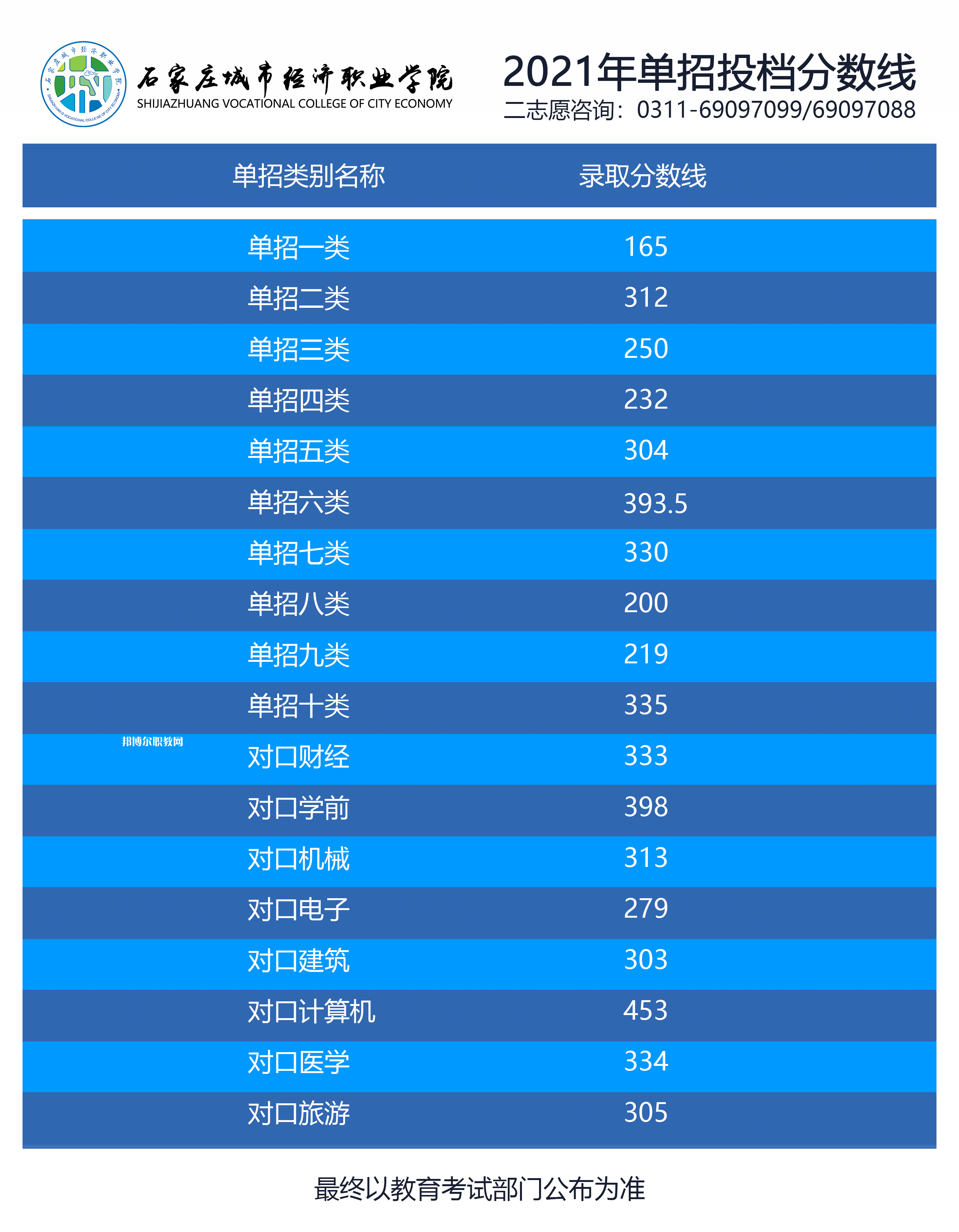 石家莊城市經(jīng)濟職業(yè)學(xué)院單招錄取分?jǐn)?shù)線(2022-2021歷年)
