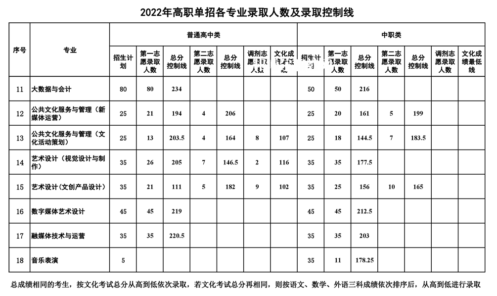 南充文化旅游職業(yè)學(xué)院單招錄取分數(shù)線(2022-2021歷年)