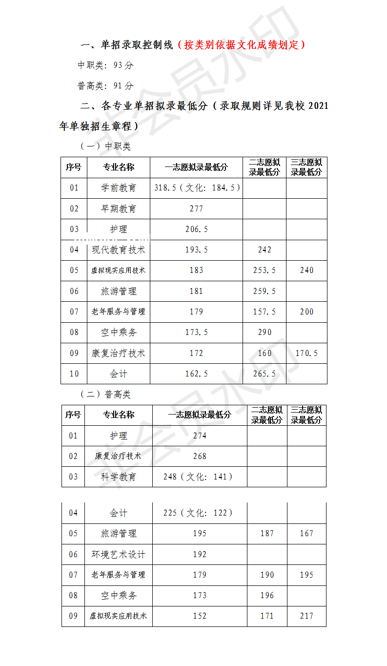 川北幼兒師范高等??茖W(xué)校單招錄取分?jǐn)?shù)線(2022-2021歷年) 川北幼兒師范高等??茖W(xué)校單招錄取分?jǐn)?shù)線(2022-2021歷年)