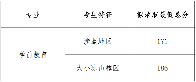 四川幼兒師范高等?？茖W(xué)校單招錄取分?jǐn)?shù)線(2022-2018歷年)