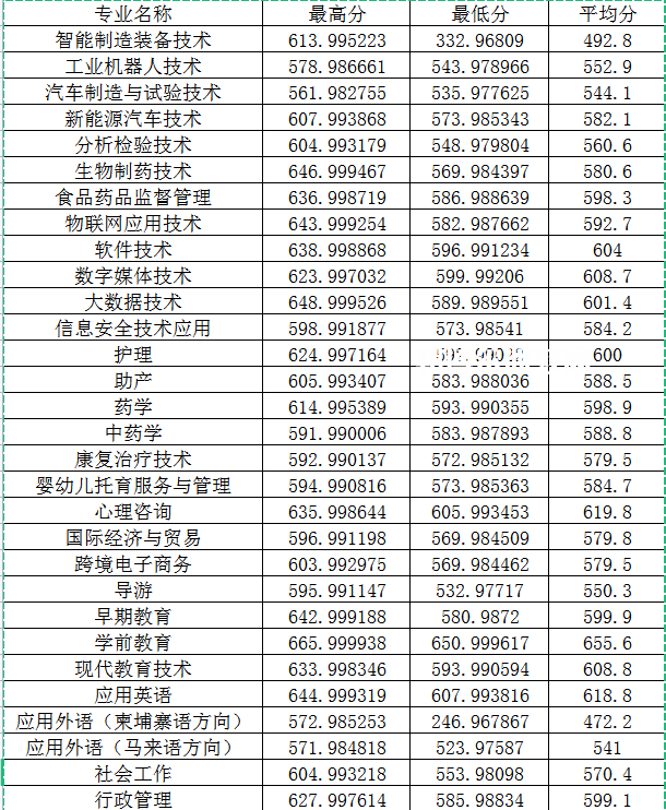 閩江師范高等專(zhuān)科學(xué)校高職分類(lèi)考試錄取分?jǐn)?shù)線(xiàn)(2022-2021歷年)