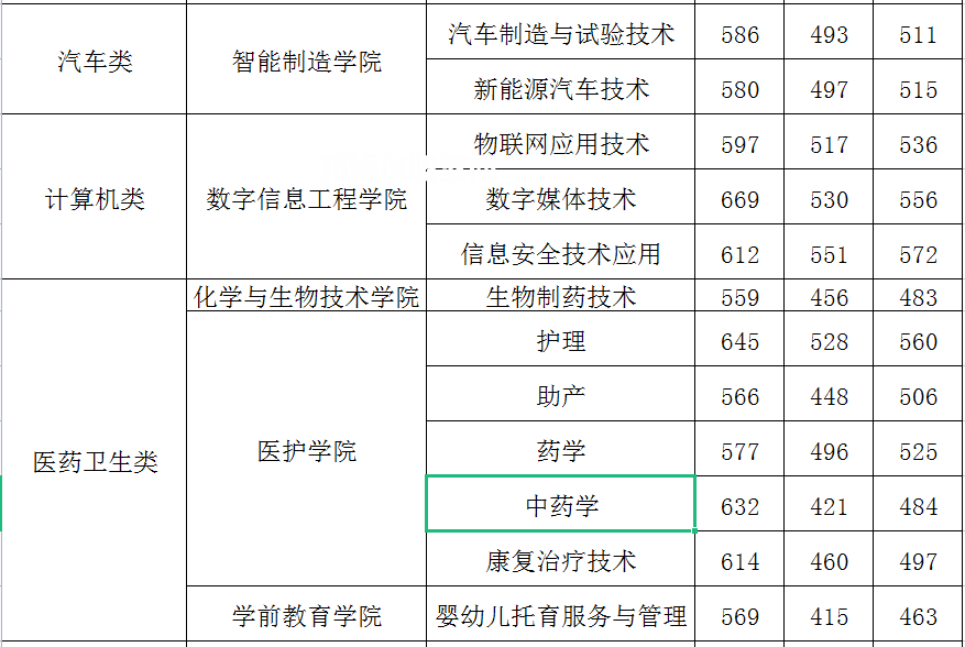 閩江師范高等專(zhuān)科學(xué)校高職分類(lèi)考試錄取分?jǐn)?shù)線(xiàn)(2022-2021歷年)