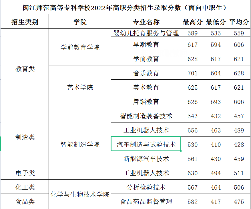 閩江師范高等專(zhuān)科學(xué)校高職分類(lèi)考試錄取分?jǐn)?shù)線(xiàn)(2022-2021歷年)