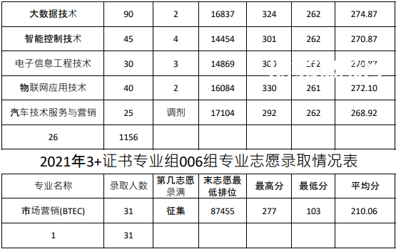 廣東農(nóng)工商職業(yè)技術(shù)學(xué)院3+證書(shū)錄取分?jǐn)?shù)線(xiàn)(2022-2020歷年)