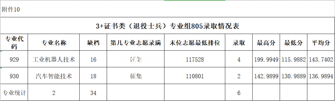 廣東農(nóng)工商職業(yè)技術(shù)學(xué)院3+證書(shū)錄取分?jǐn)?shù)線(xiàn)(2022-2020歷年)